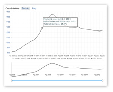 Štatistika, Ceny nehnuteľností na bývanie