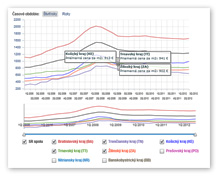 Štatistika, Ceny nehnuteľností na bývanie