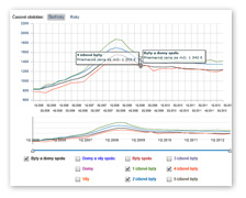 Štatistika, Ceny nehnuteľností na bývanie